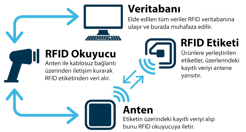 RFID Sistemi Nasıl Çalışır