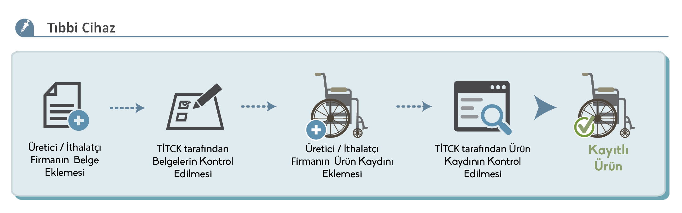 Ürün Takip Sistemi Tıbbi Cihaz İşleyiş Şeması