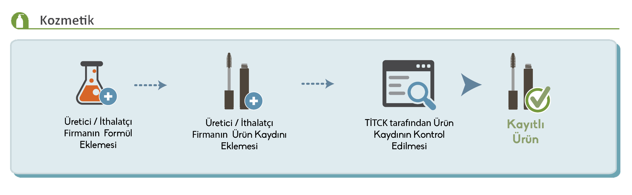 Ürün Takip Sistemi Kozmetik Ürün İşleyiş Şeması